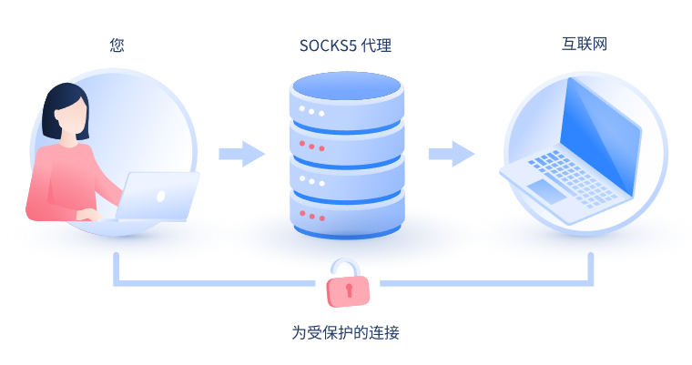 【佳木斯代理IP】什么是SOCKS和SOCKS5代理？